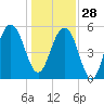 Dawho Bridge tide chart for Sunday, December 28, 2025