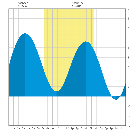 Dawho Bridge tide chart for Monday, December 29, 2025