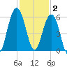 Dawho Bridge tide chart for Tuesday, December 2, 2025