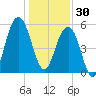 Dawho Bridge tide chart for Tuesday, December 30, 2025