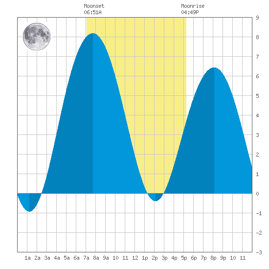 Dawho Bridge tide chart for Thursday, December 4, 2025