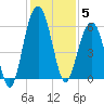 Dawho Bridge tide chart for Friday, December 5, 2025