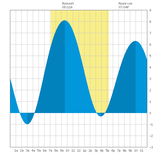Dawho Bridge tide chart for Saturday, December 6, 2025