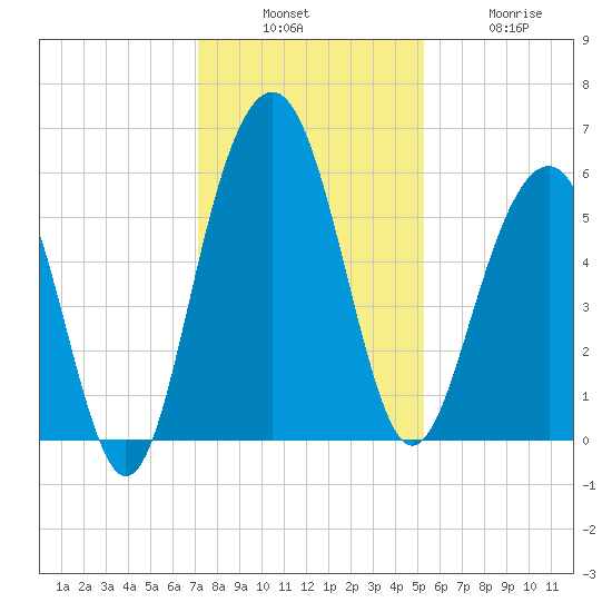 Dawho Bridge tide chart for Sunday, December 7, 2025