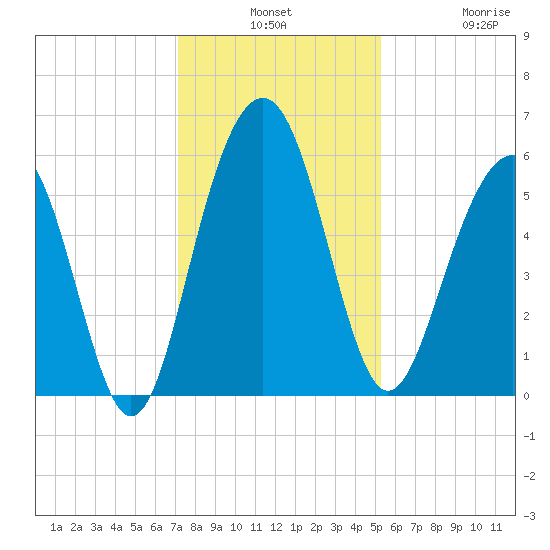 Dawho Bridge tide chart for Monday, December 8, 2025