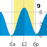 Dawho Bridge tide chart for Tuesday, December 9, 2025