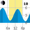 Dawho Bridge tide chart for Saturday, January 10, 2026