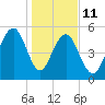 Dawho Bridge tide chart for Sunday, January 11, 2026
