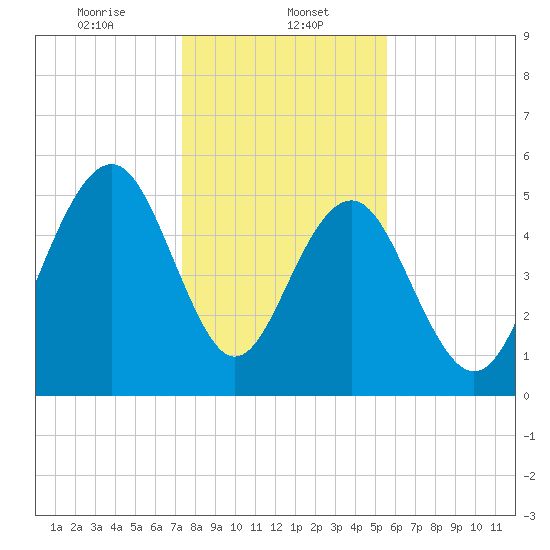 Dawho Bridge tide chart for Monday, January 12, 2026