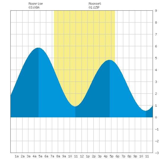 Dawho Bridge tide chart for Tuesday, January 13, 2026