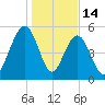 Dawho Bridge tide chart for Wednesday, January 14, 2026