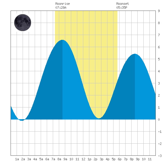 Dawho Bridge tide chart for Sunday, January 18, 2026