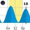 Dawho Bridge tide chart for Sunday, January 18, 2026