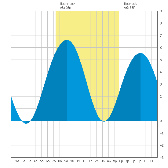 Dawho Bridge tide chart for Monday, January 19, 2026