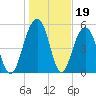 Dawho Bridge tide chart for Monday, January 19, 2026