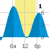 Dawho Bridge tide chart for Thursday, January 1, 2026