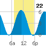 Dawho Bridge tide chart for Thursday, January 22, 2026