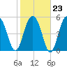 Dawho Bridge tide chart for Friday, January 23, 2026