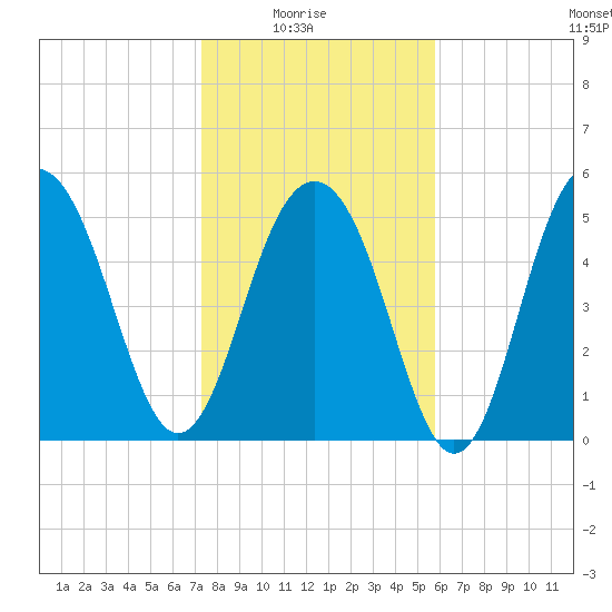 Dawho Bridge tide chart for Saturday, January 24, 2026