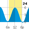 Dawho Bridge tide chart for Saturday, January 24, 2026