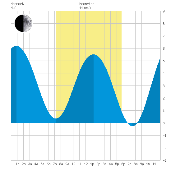 Dawho Bridge tide chart for Sunday, January 25, 2026