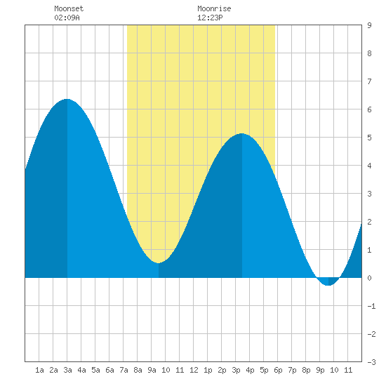 Dawho Bridge tide chart for Tuesday, January 27, 2026