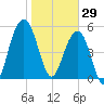 Dawho Bridge tide chart for Thursday, January 29, 2026