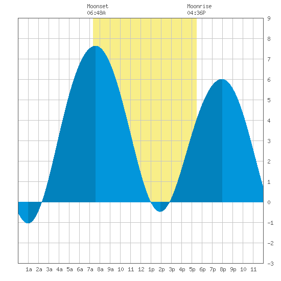 Dawho Bridge tide chart for Friday, January 2, 2026
