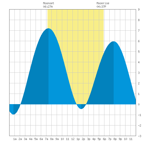 Dawho Bridge tide chart for Saturday, January 31, 2026