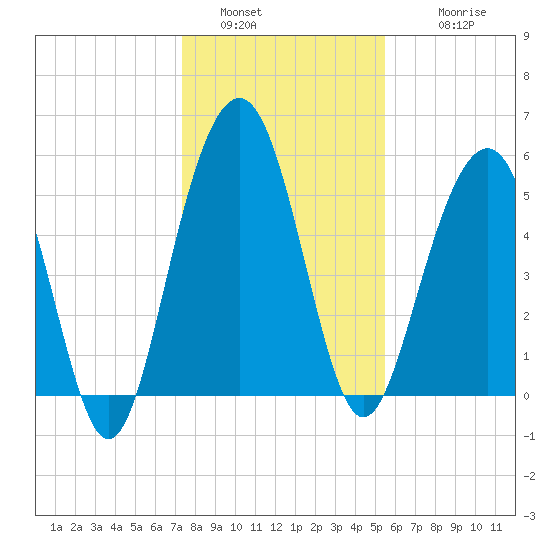 Dawho Bridge tide chart for Monday, January 5, 2026