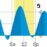 Dawho Bridge tide chart for Monday, January 5, 2026