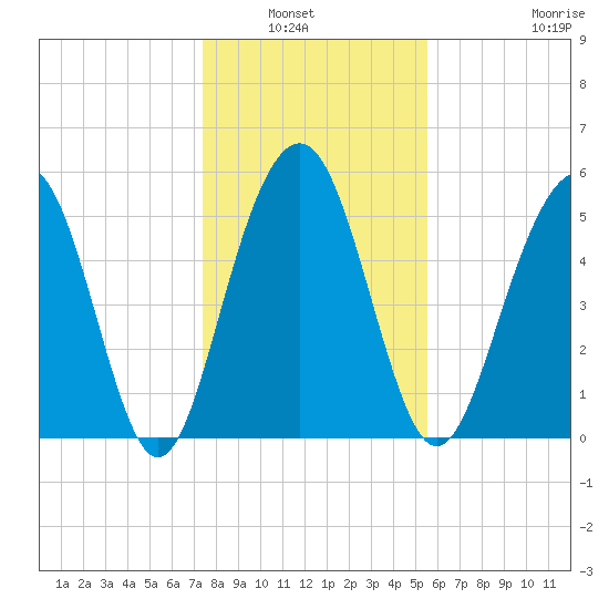 Dawho Bridge tide chart for Wednesday, January 7, 2026