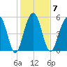Dawho Bridge tide chart for Wednesday, January 7, 2026