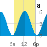 Dawho Bridge tide chart for Thursday, January 8, 2026