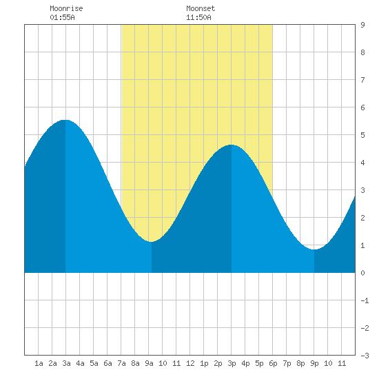 Dawho Bridge tide chart for Tuesday, February 10, 2026