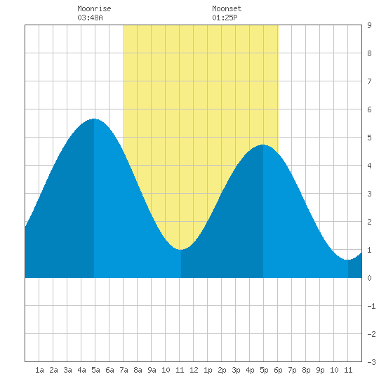 Dawho Bridge tide chart for Thursday, February 12, 2026