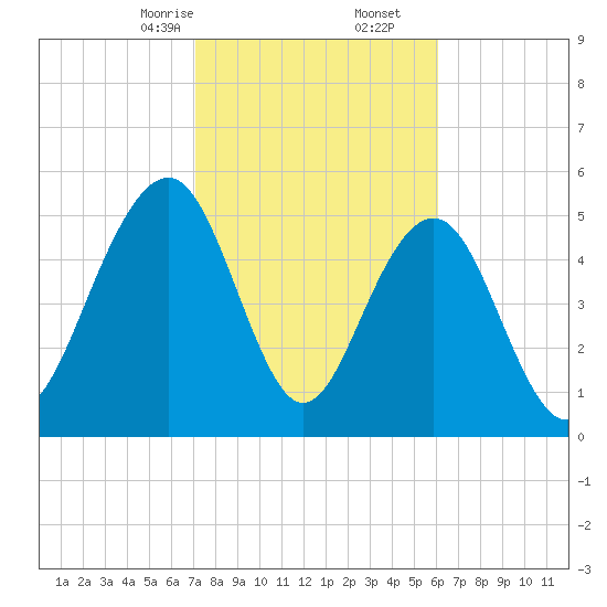 Dawho Bridge tide chart for Friday, February 13, 2026