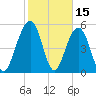 Dawho Bridge tide chart for Sunday, February 15, 2026