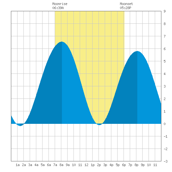 Dawho Bridge tide chart for Monday, February 16, 2026