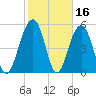Dawho Bridge tide chart for Monday, February 16, 2026