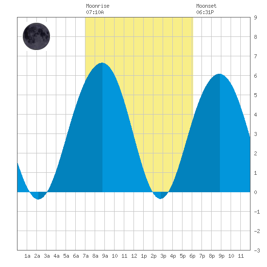 Dawho Bridge tide chart for Tuesday, February 17, 2026