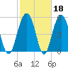 Dawho Bridge tide chart for Wednesday, February 18, 2026