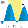 Dawho Bridge tide chart for Sunday, February 1, 2026