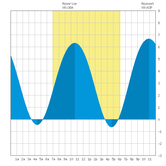 Dawho Bridge tide chart for Friday, February 20, 2026