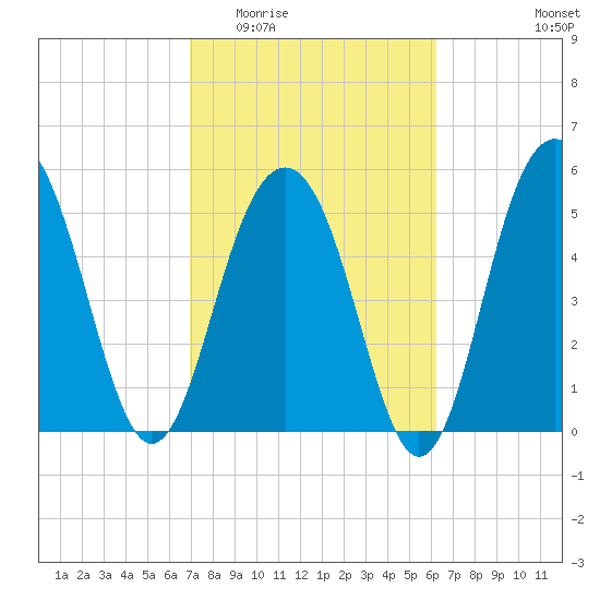 Dawho Bridge tide chart for Saturday, February 21, 2026