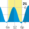 Dawho Bridge tide chart for Saturday, February 21, 2026