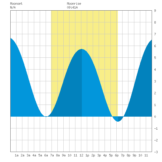 Dawho Bridge tide chart for Sunday, February 22, 2026