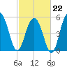 Dawho Bridge tide chart for Sunday, February 22, 2026