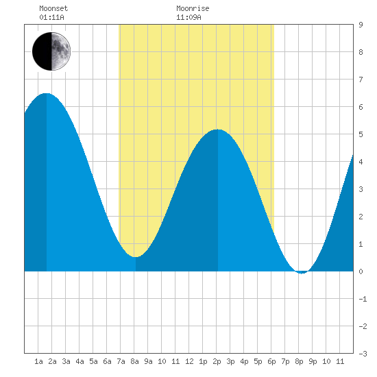 Dawho Bridge tide chart for Tuesday, February 24, 2026