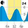Dawho Bridge tide chart for Tuesday, February 24, 2026